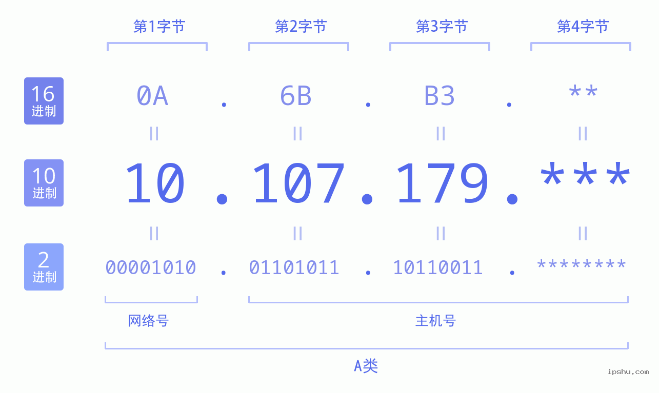 IPv4: 10.107.179 网络类型 网络号 主机号