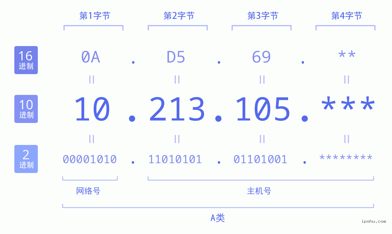 IPv4: 10.213.105 网络类型 网络号 主机号