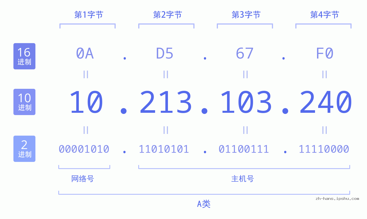 IPv4: 10.213.103.240 网络类型 网络号 主机号