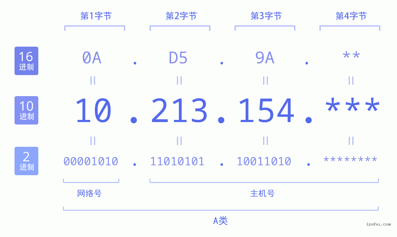 IPv4: 10.213.154 网络类型 网络号 主机号