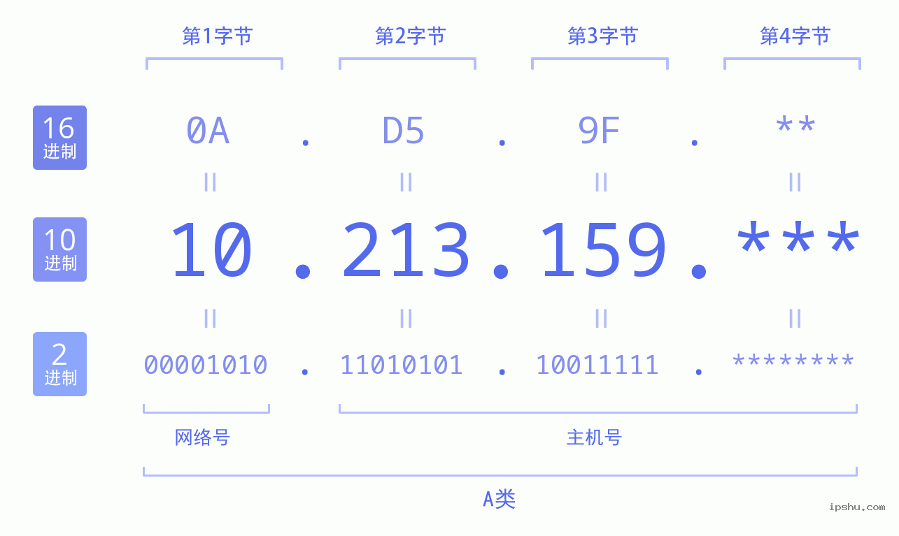 IPv4: 10.213.159 网络类型 网络号 主机号