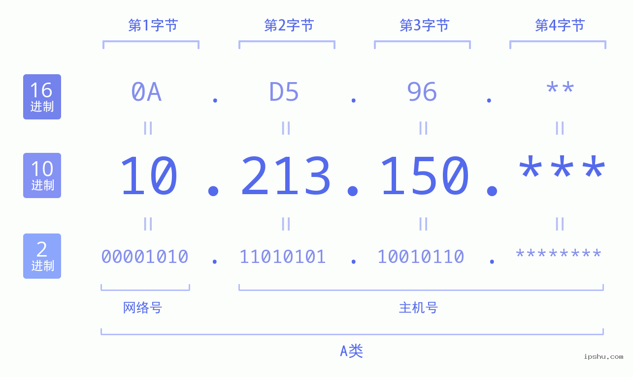 IPv4: 10.213.150 网络类型 网络号 主机号