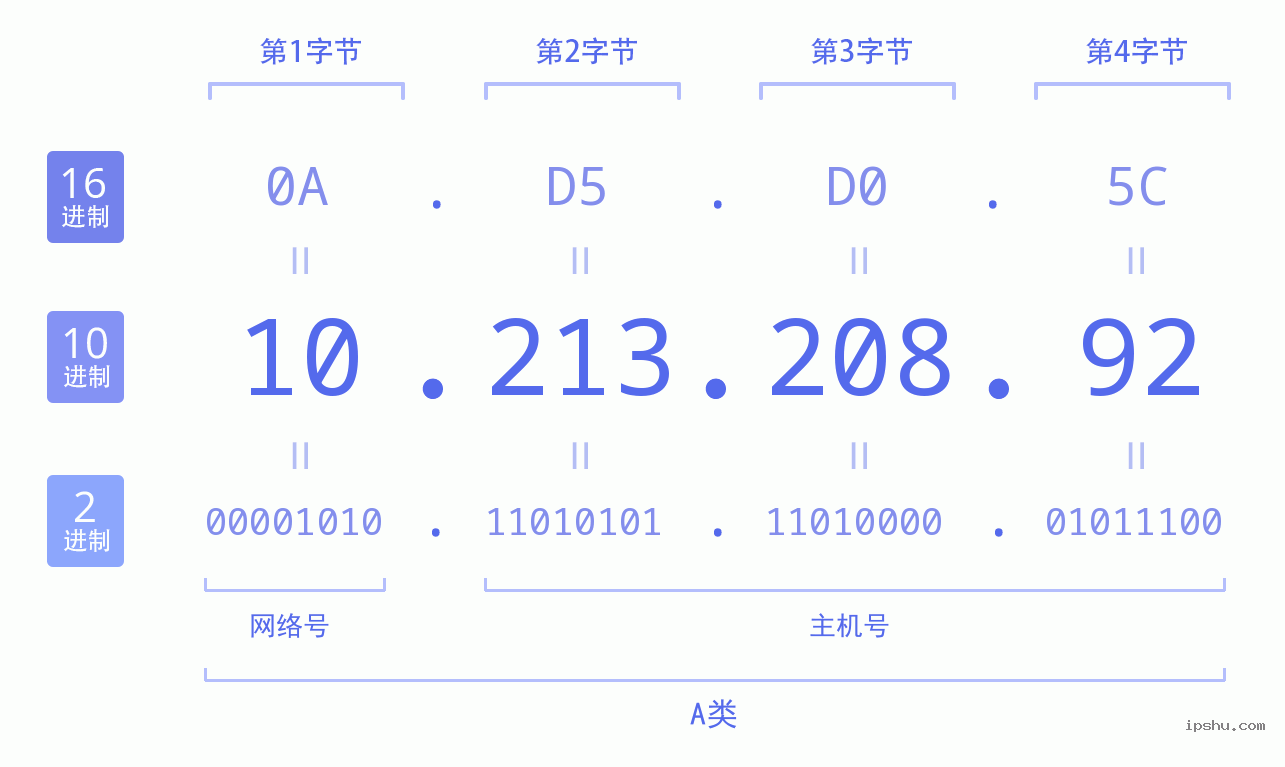 IPv4: 10.213.208.92 网络类型 网络号 主机号