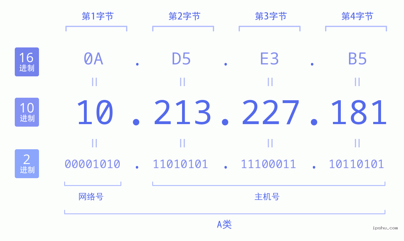 IPv4: 10.213.227.181 网络类型 网络号 主机号