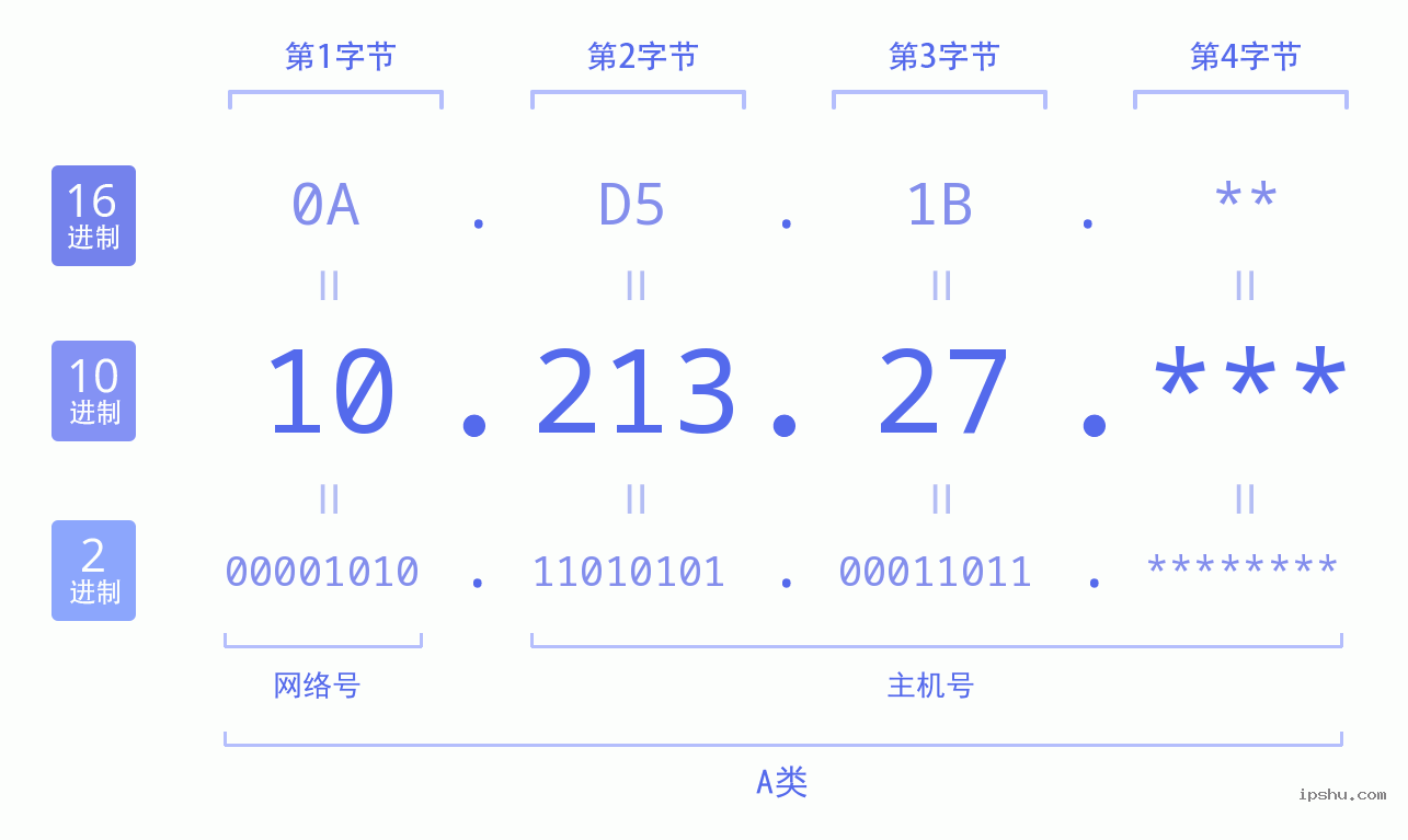 IPv4: 10.213.27 网络类型 网络号 主机号