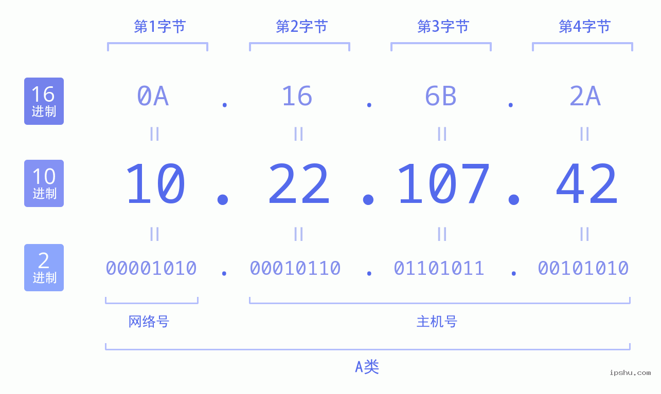 IPv4: 10.22.107.42 网络类型 网络号 主机号