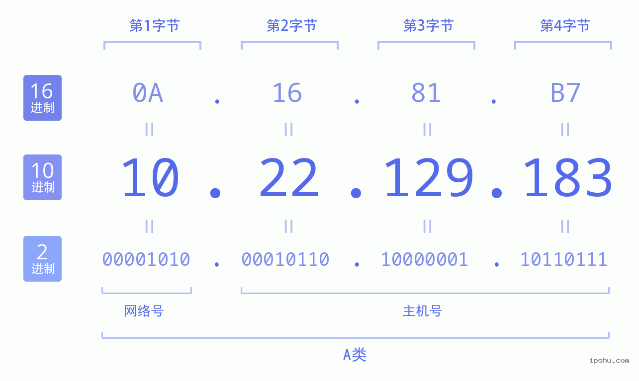 IPv4: 10.22.129.183 网络类型 网络号 主机号