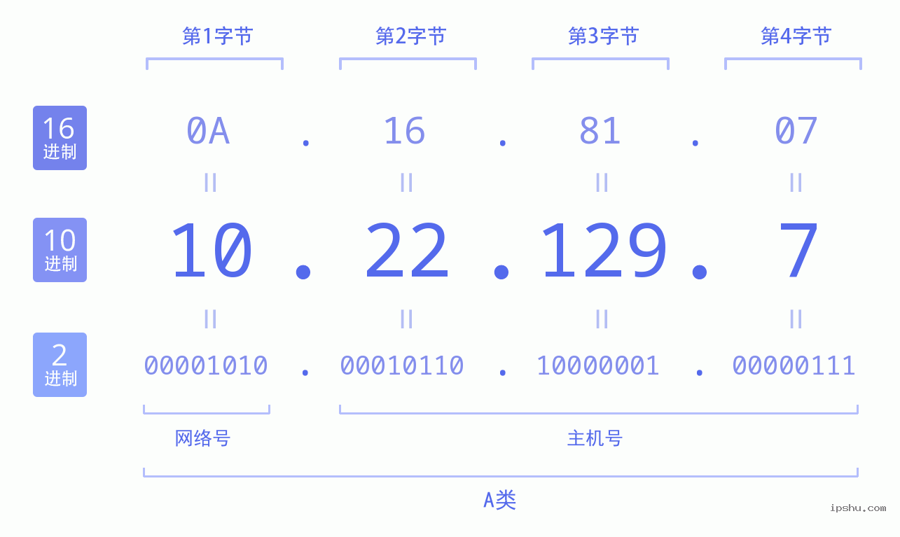 IPv4: 10.22.129.7 网络类型 网络号 主机号