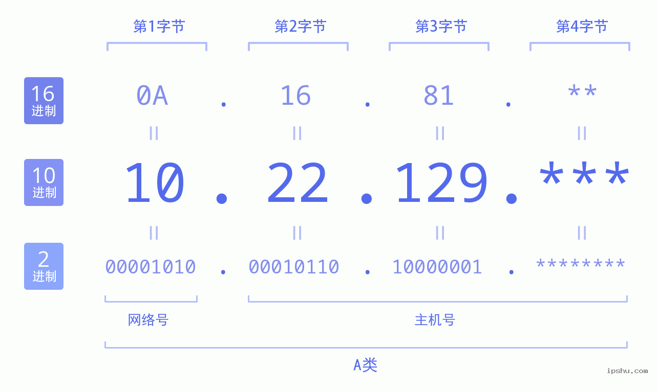 IPv4: 10.22.129 网络类型 网络号 主机号