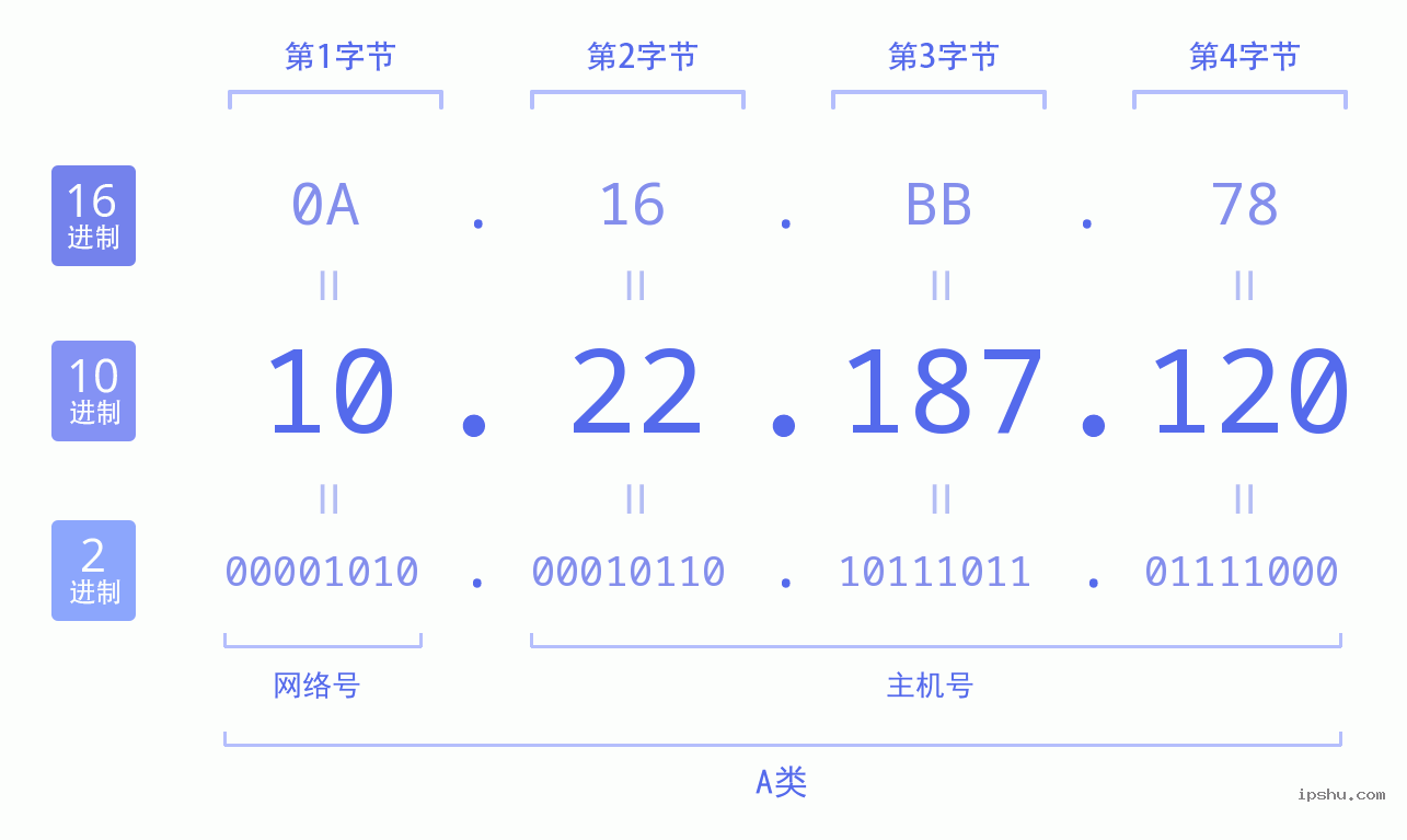 IPv4: 10.22.187.120 网络类型 网络号 主机号