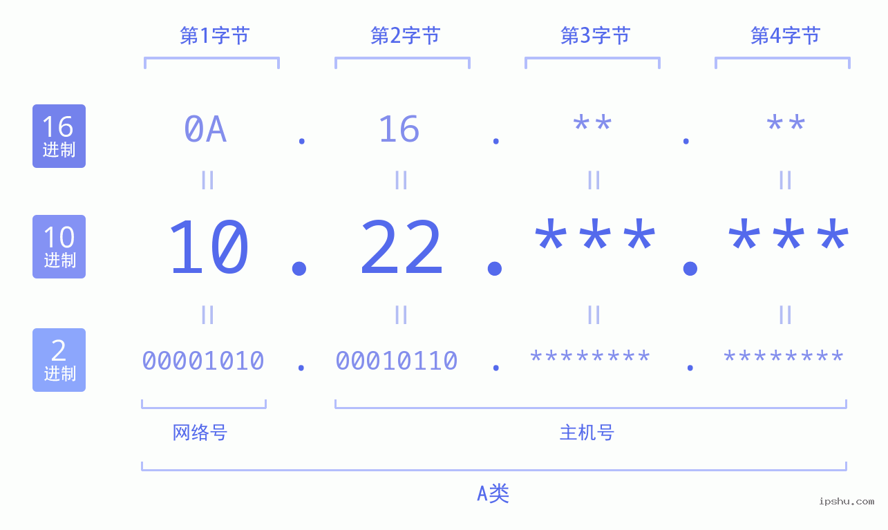 IPv4: 10.22 网络类型 网络号 主机号