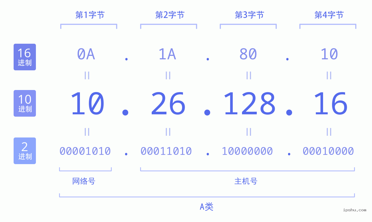 IPv4: 10.26.128.16 网络类型 网络号 主机号