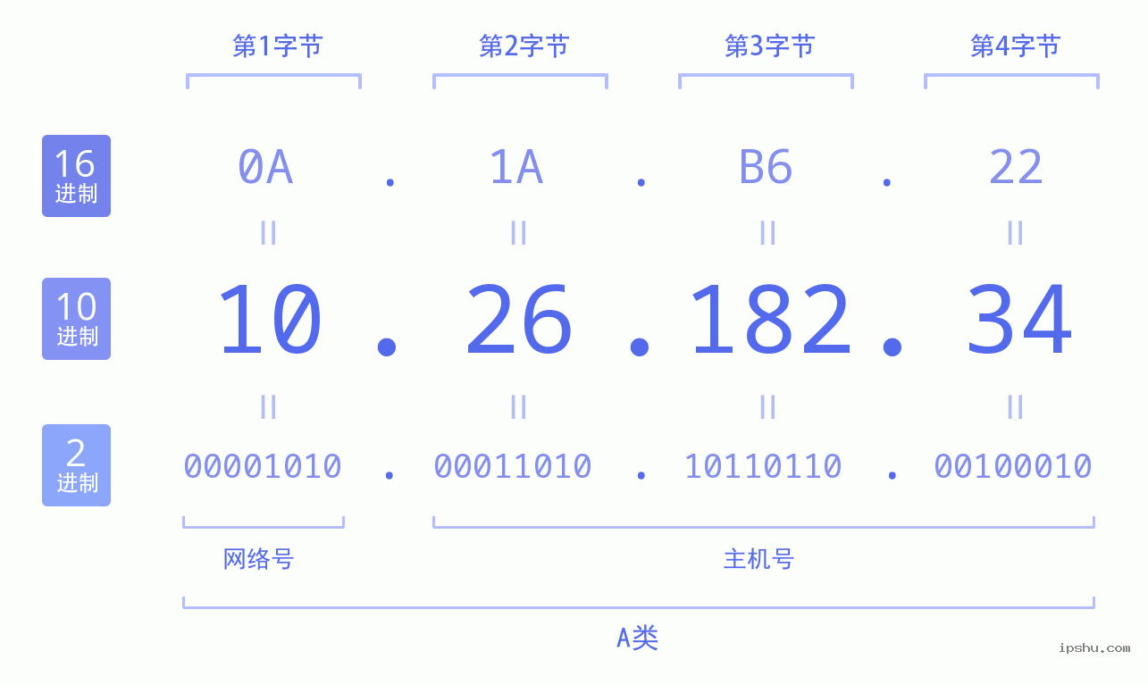 IPv4: 10.26.182.34 网络类型 网络号 主机号