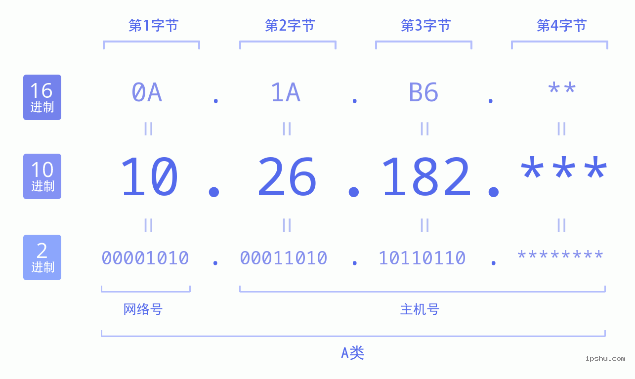 IPv4: 10.26.182 网络类型 网络号 主机号