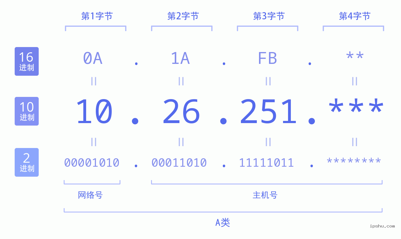 IPv4: 10.26.251 网络类型 网络号 主机号