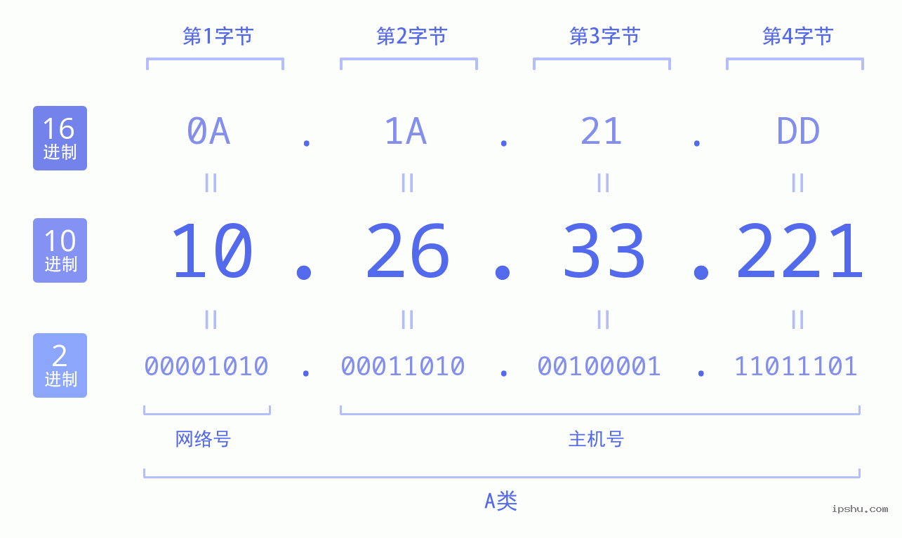 IPv4: 10.26.33.221 网络类型 网络号 主机号