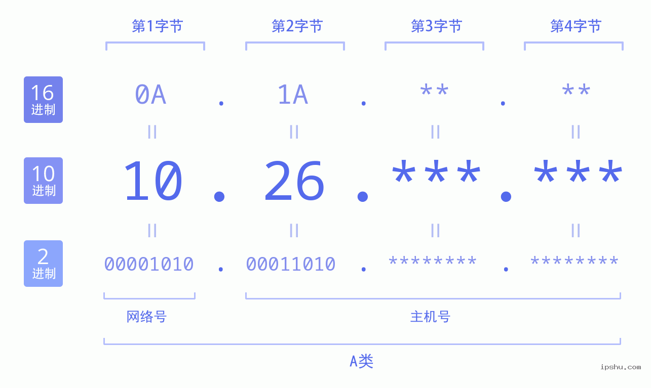 IPv4: 10.26 网络类型 网络号 主机号