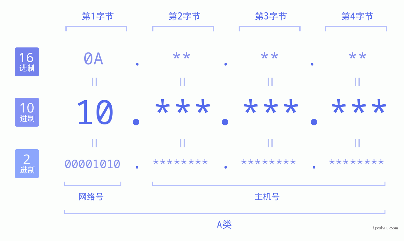 IPv4: 10 网络类型 网络号 主机号