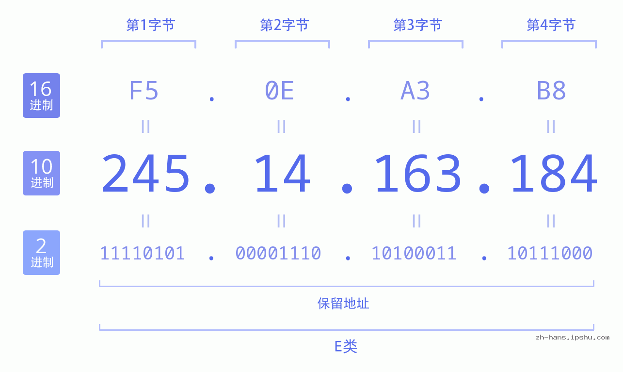 IPv4: 245.14.163.184 网络类型 网络号 主机号