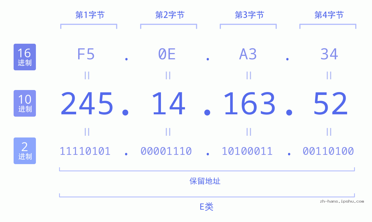 IPv4: 245.14.163.52 网络类型 网络号 主机号