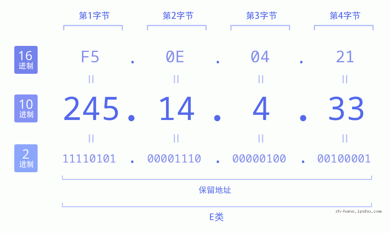 IPv4: 245.14.4.33 网络类型 网络号 主机号