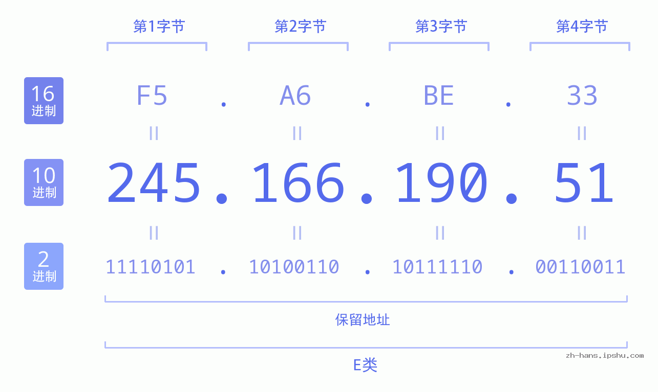 IPv4: 245.166.190.51 网络类型 网络号 主机号