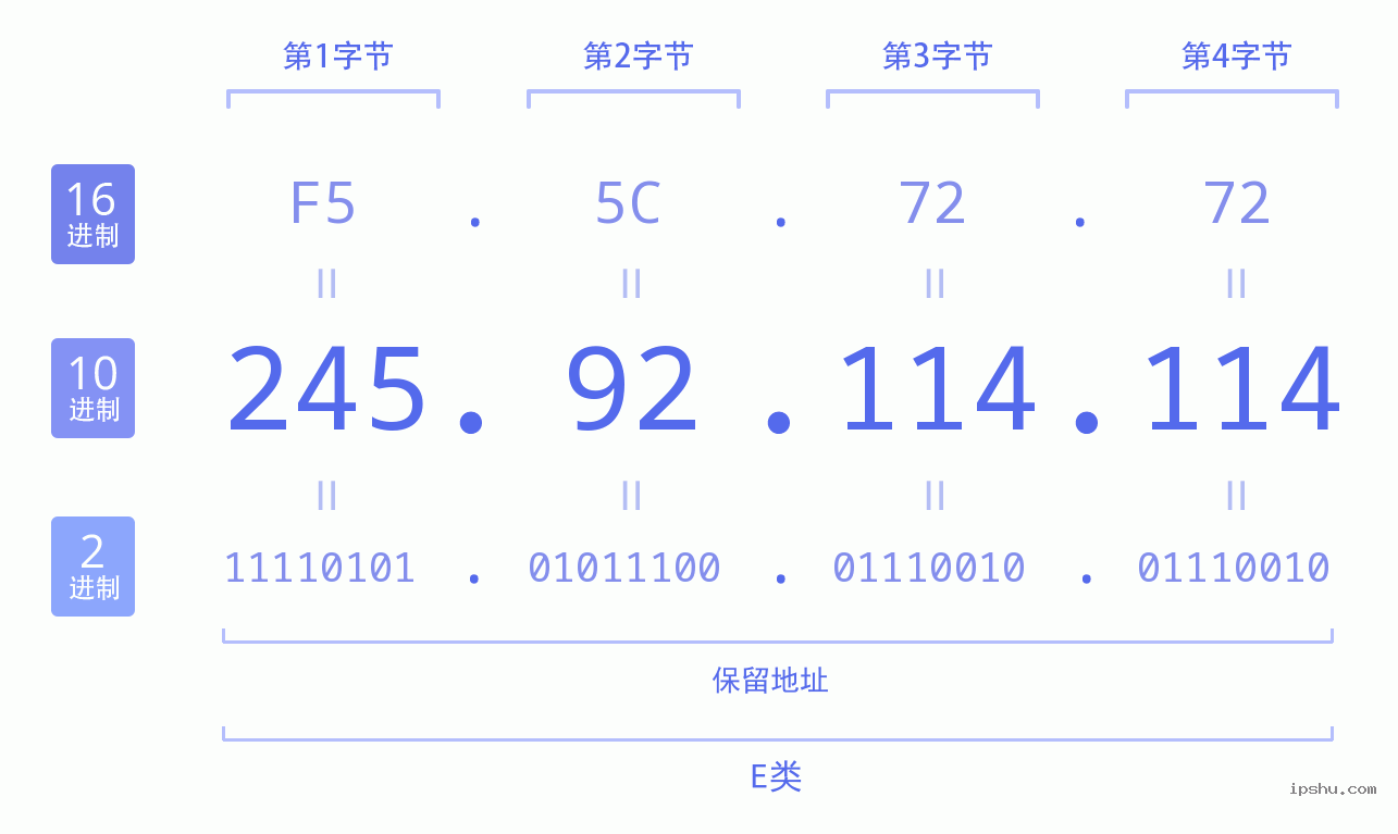 IPv4: 245.92.114.114 网络类型 网络号 主机号