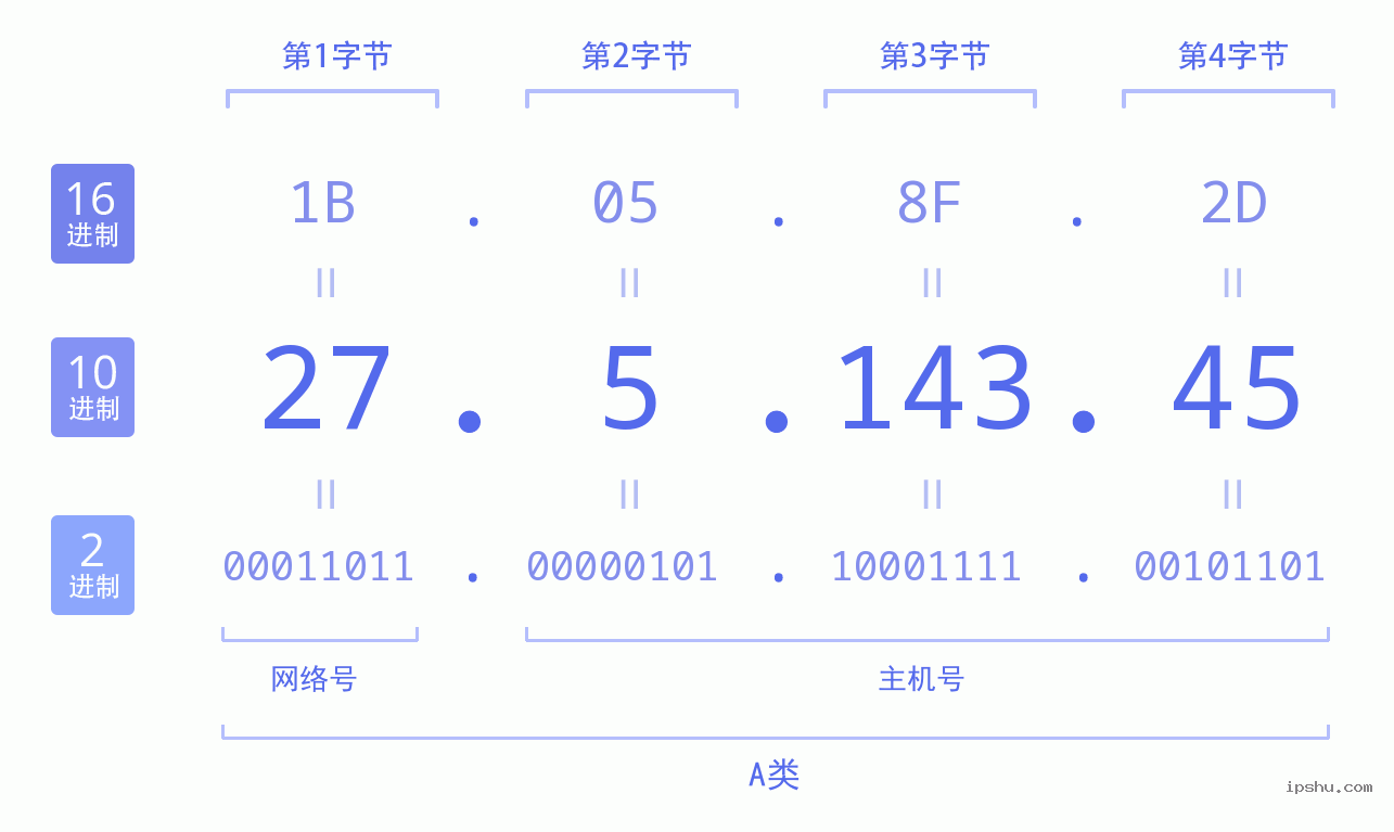 IPv4: 27.5.143.45 网络类型 网络号 主机号