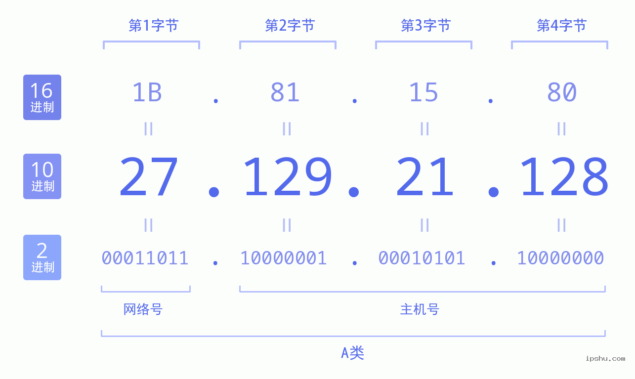 IPv4: 27.129.21.128 网络类型 网络号 主机号