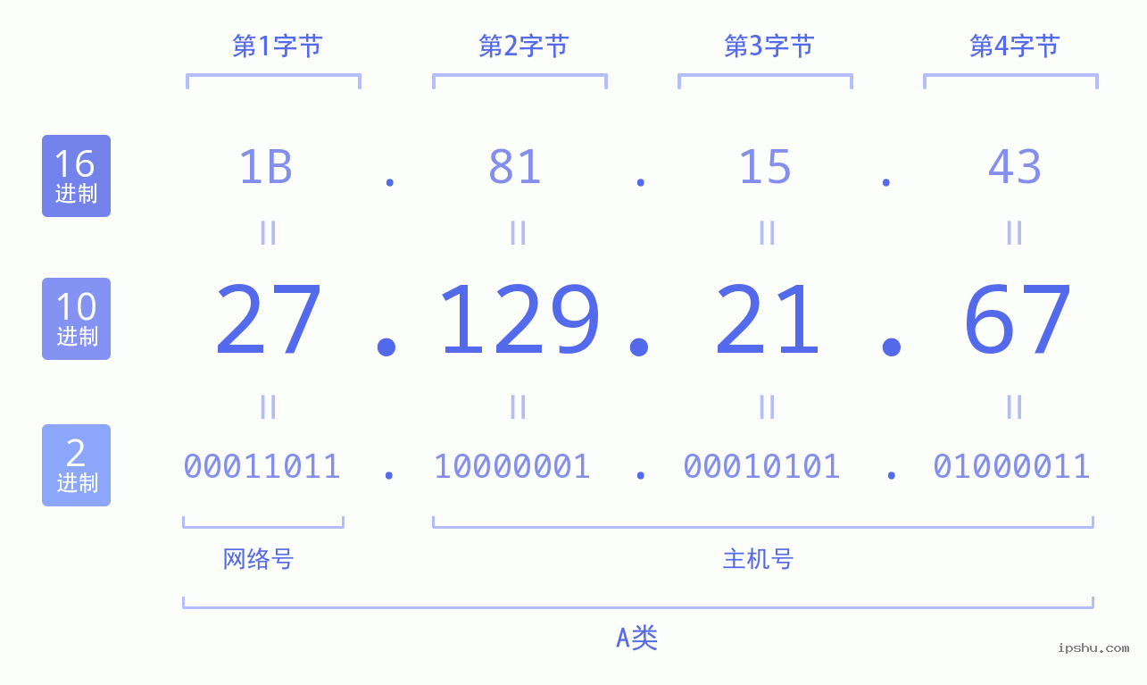 IPv4: 27.129.21.67 网络类型 网络号 主机号