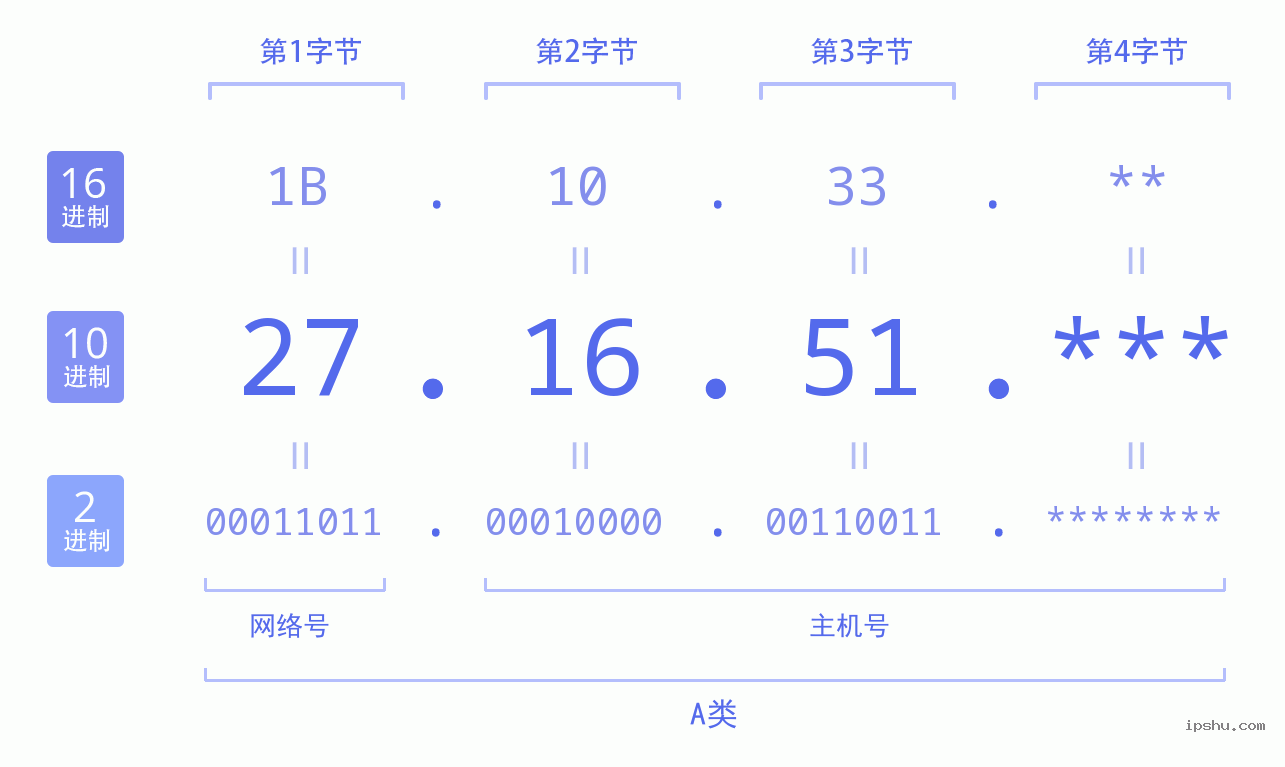 IPv4: 27.16.51 网络类型 网络号 主机号