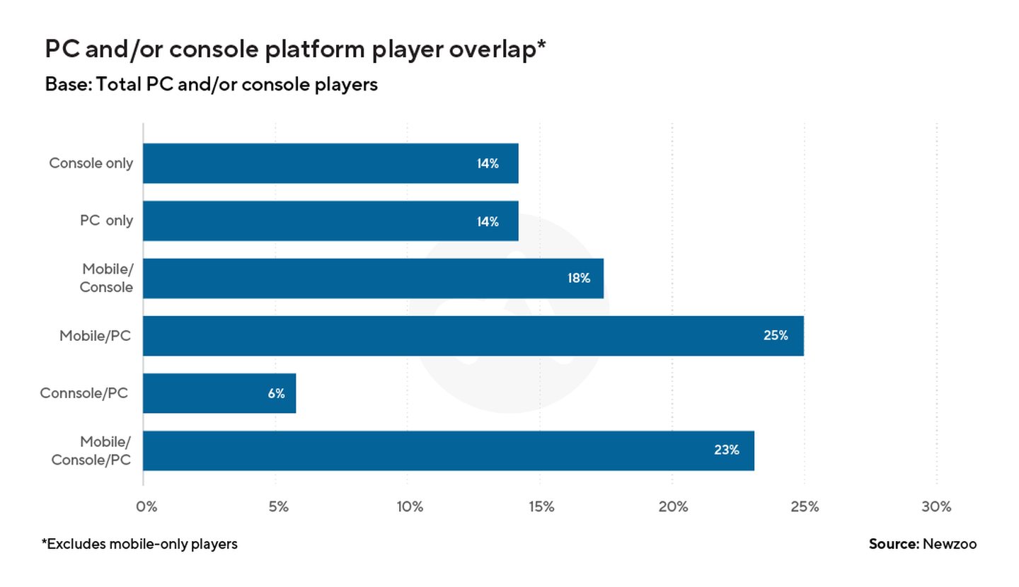 Chart displaying PC and/or console platform player overlap.