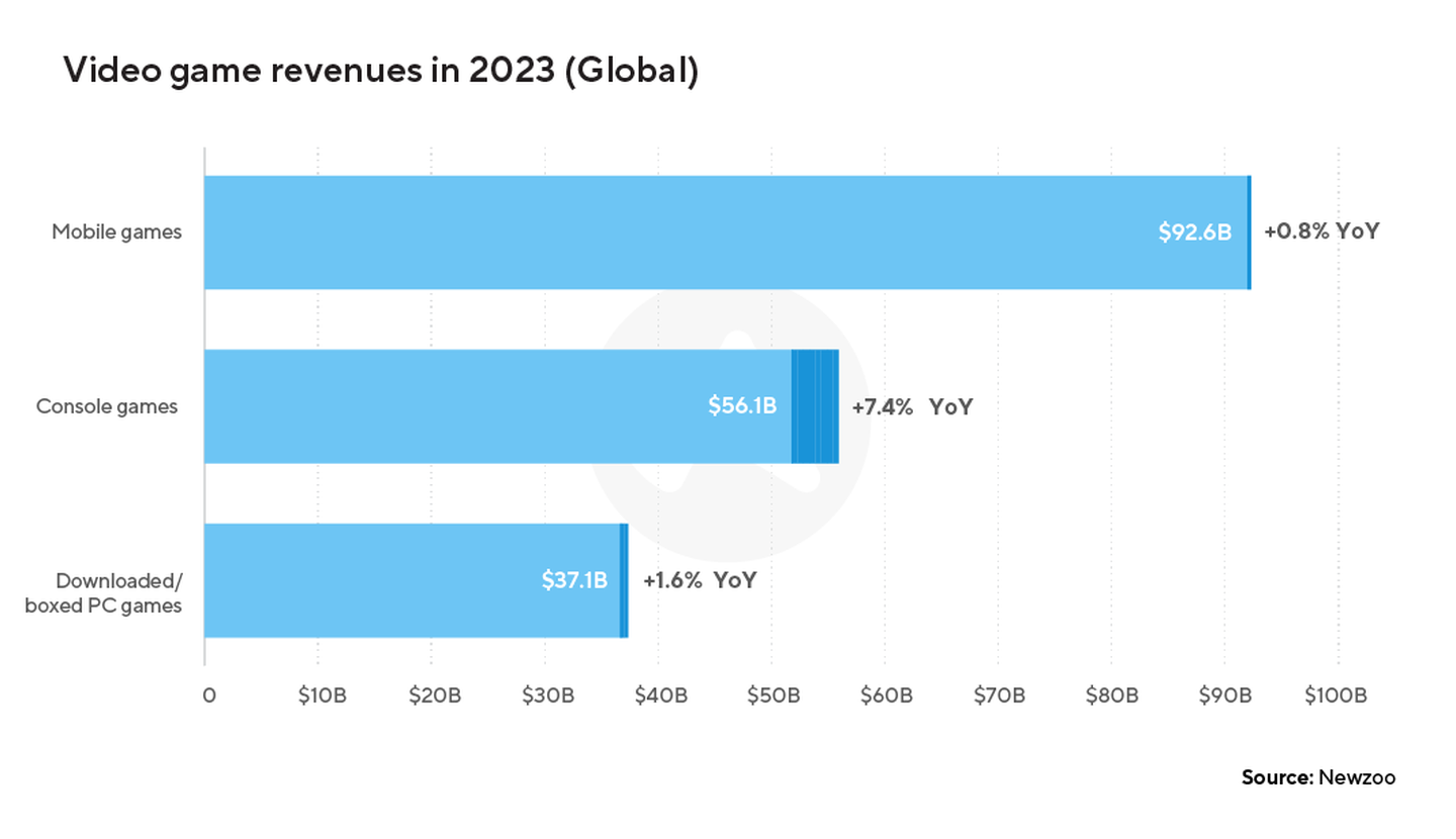 Chart displaying video game revenues in 2023 globally.