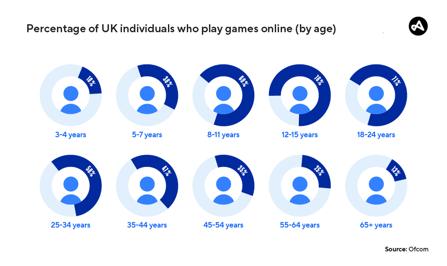 Chart displaying the percentage of UK online gamers by age.