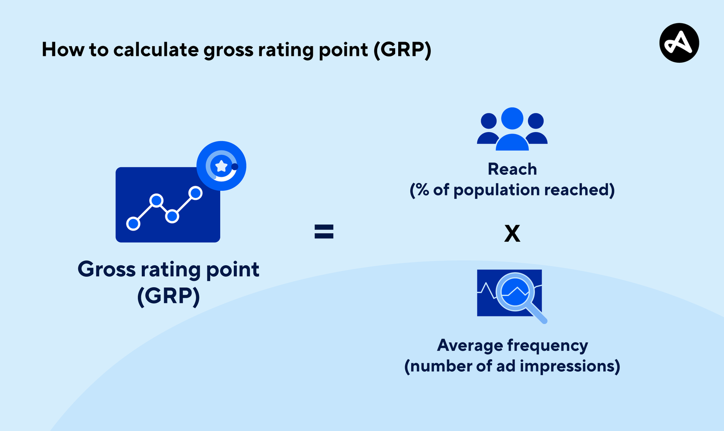 The formula used to calculate a gross rating point (GRP)