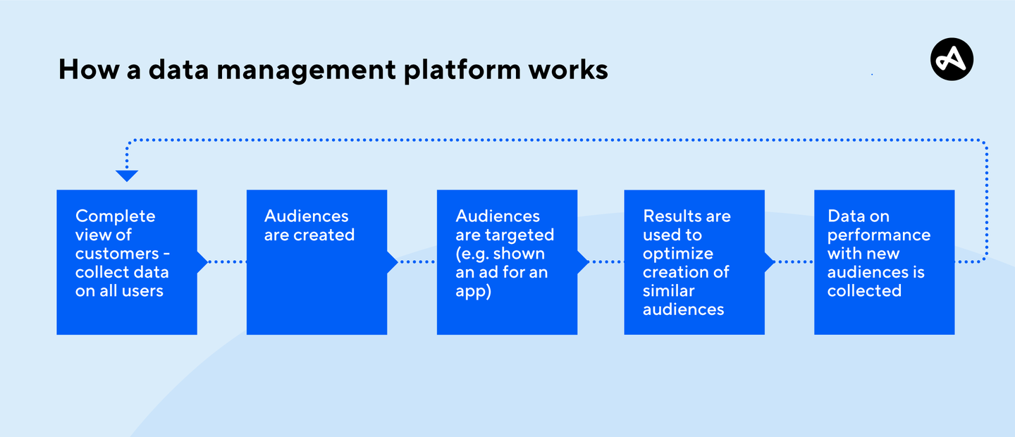 A process flow showing how a data management platform builds and optimizes audiences for marketing campaigns