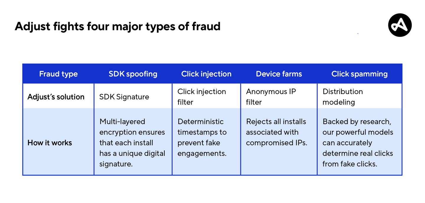 Types of ad fraud Adjust fights with its fraud prevention solutions