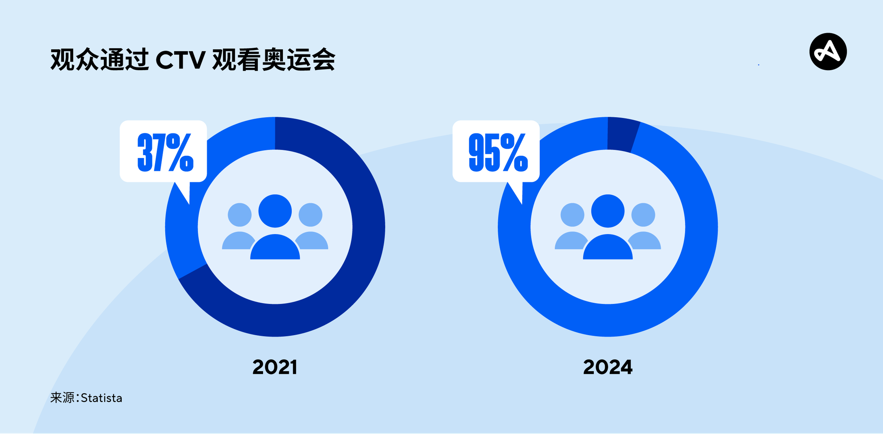 2021 和 2024 年奥运 CTV 收视率统计数据