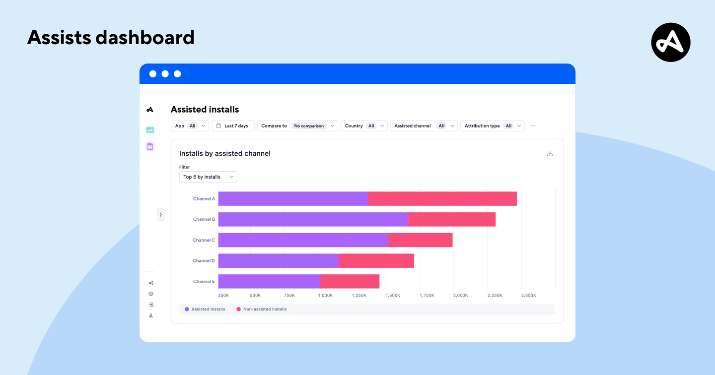 The Adjust Assists Dashboard for app marketers