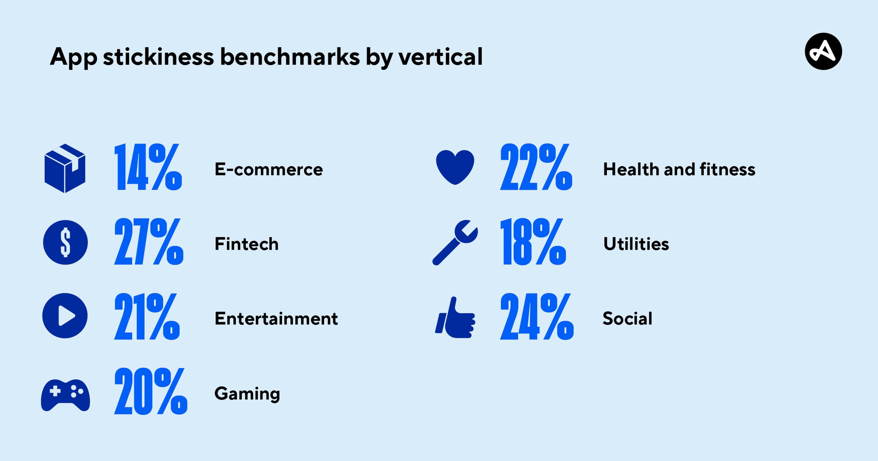 App stickiness benchmark by vertical