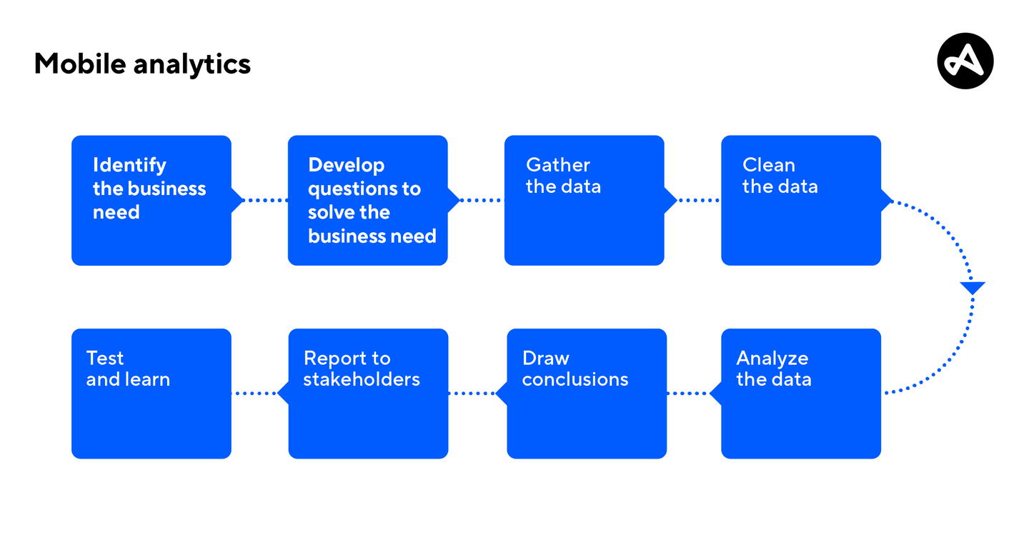 Mobile analytics workflow