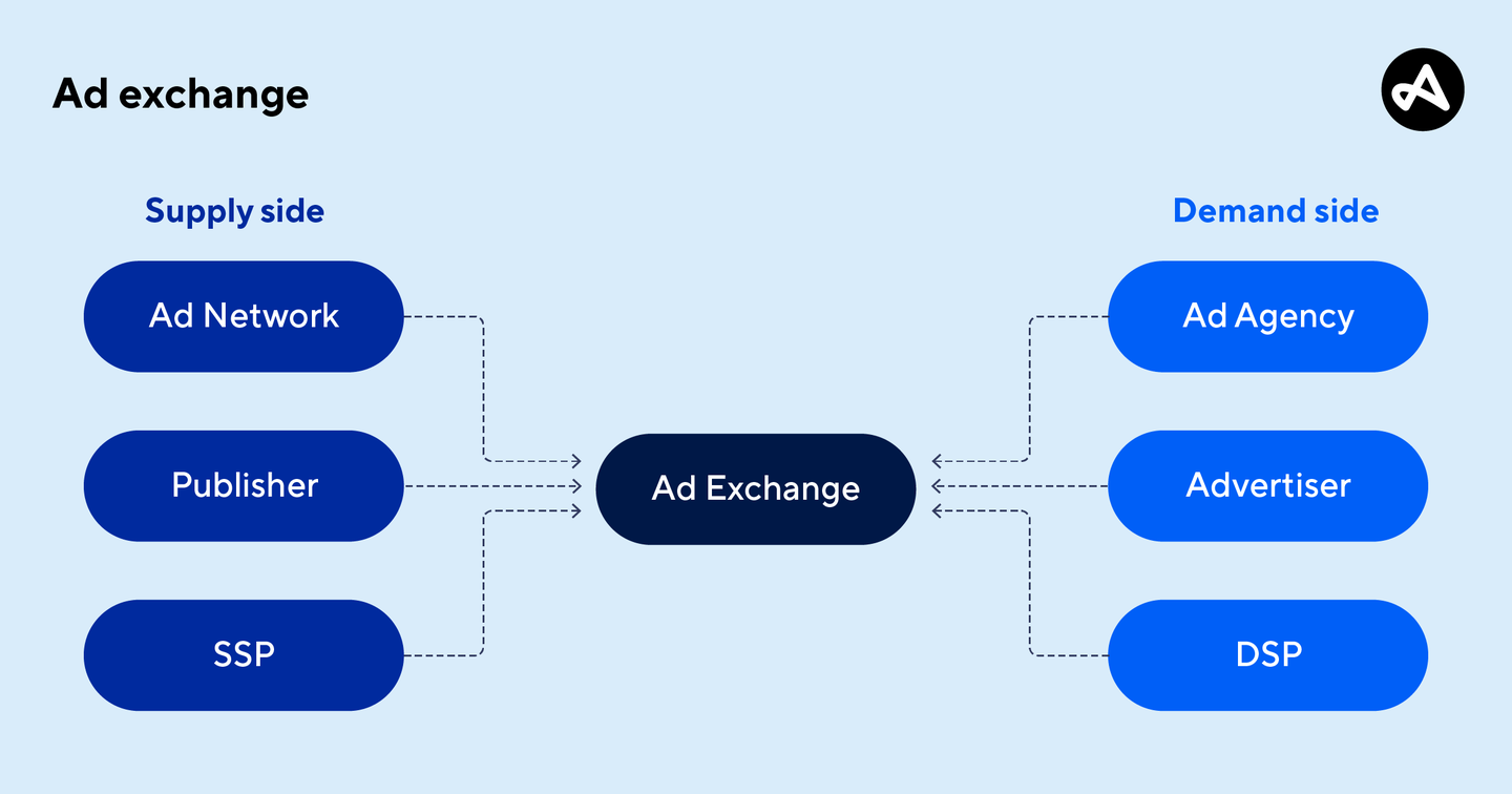 Ad exchange definition