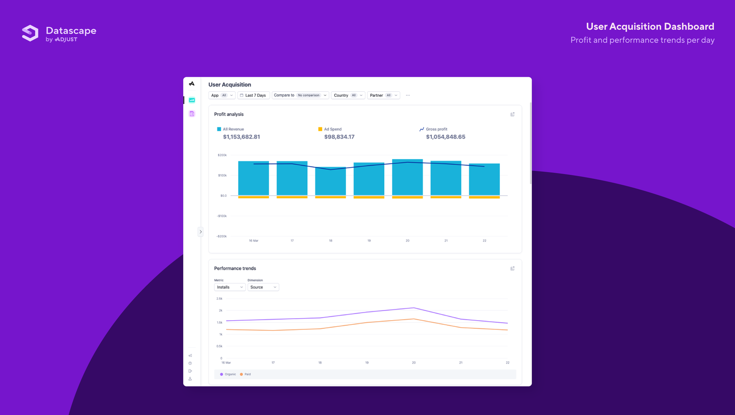 A screenshot of a data visualization within Adjust's Datascape dashboard