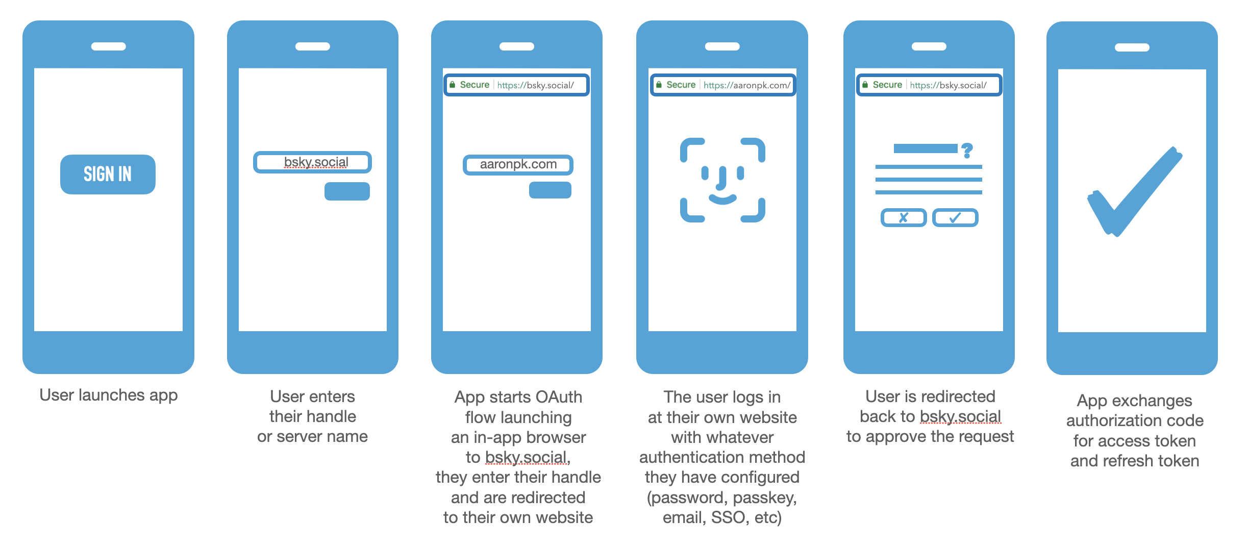 app login flow with indieauth