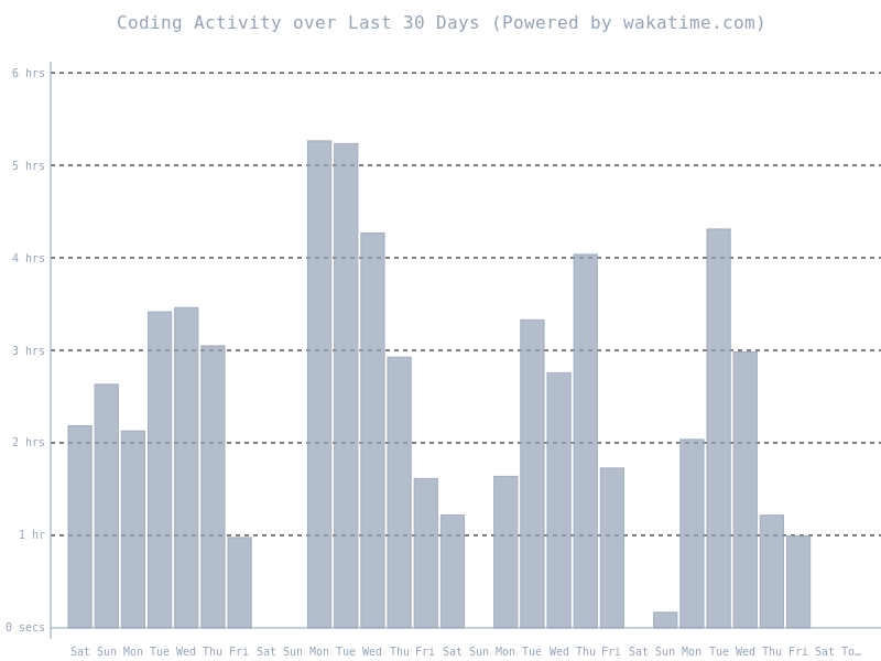 Coding activity over last 30 days