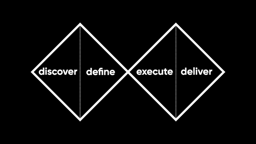 Two back-to-back diamond shapes. The first diamond is labelled with the words discover and define. The second diamond is labelled with the words execute and deliver.