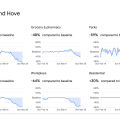 Brighton and Hove mobility data from Google for the past six weeks compared to baseline: * Retail and recreation: -89% * Grocery and pharmacy: -48% * Parks: -59% * Transit stations: -77% * Workplace: -64% * Residential: +30%