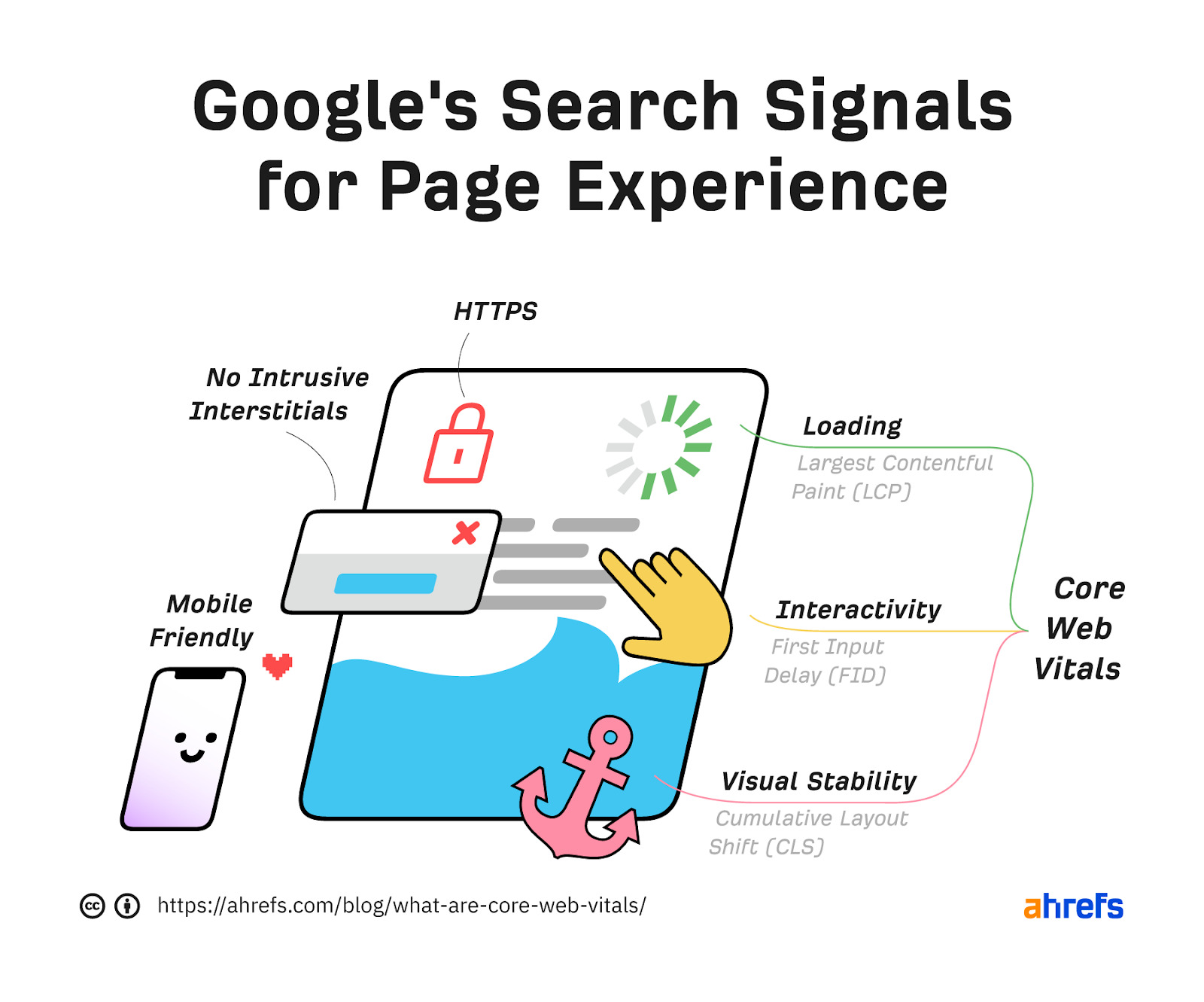 Os sinais de experiência de página do Google incluem https, sem intersticiais intrusivos, compatibilidade com dispositivos móveis e principais pontos vitais da web