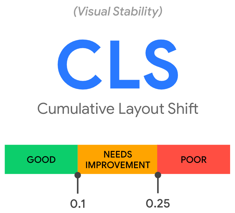 Cumulative Layout Shift thresholds