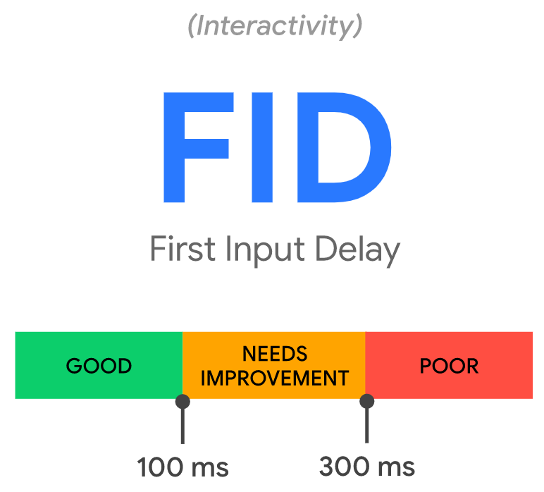 Limites do First Input Delay (atraso da primeira entrada) 